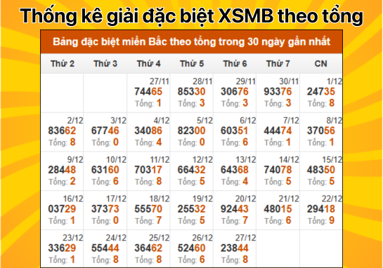 Dự đoán XSMB 28/12 - Dự đoán xổ số miền Bắc 28/12/2024 chuẩn 100%